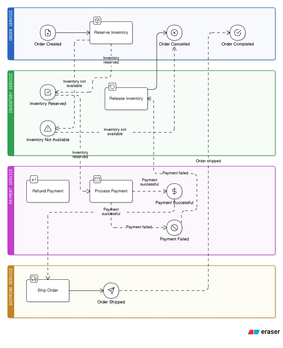Choreography: services react to each other’s events, with compensating steps on failure.