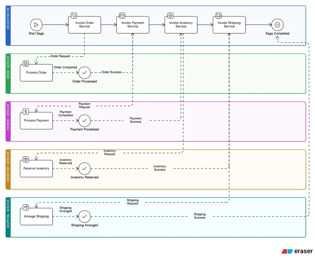 Orchestration: a single orchestrator drives each step of the saga.